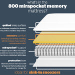 Silentnight 800 Mirapocket Memory Mattress Review: Memory Foam Bliss