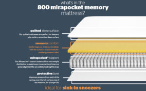 Read more about the article Silentnight 800 Mirapocket Memory Mattress Review: Memory Foam Bliss